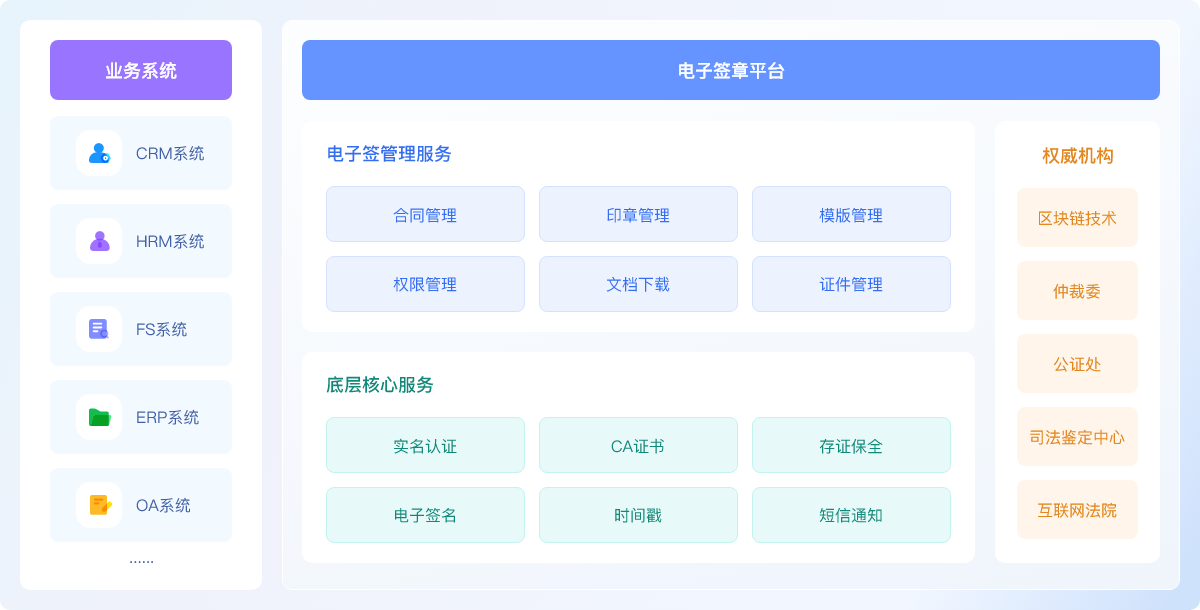電子合同業務方案架構